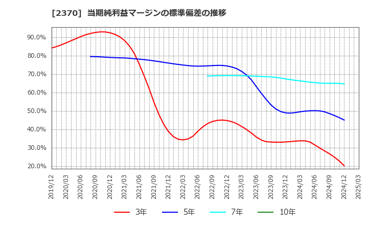 2370 (株)メディネット: 当期純利益マージンの標準偏差の推移