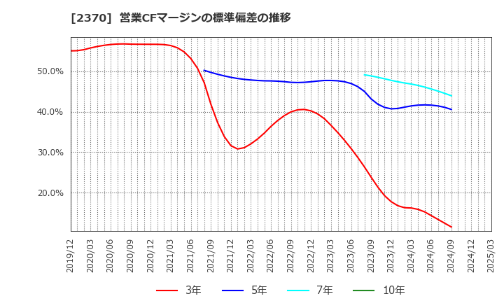 2370 (株)メディネット: 営業CFマージンの標準偏差の推移