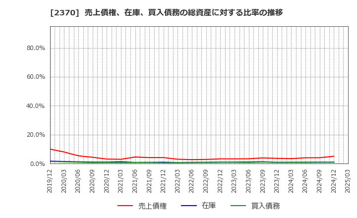 2370 (株)メディネット: 売上債権、在庫、買入債務の総資産に対する比率の推移