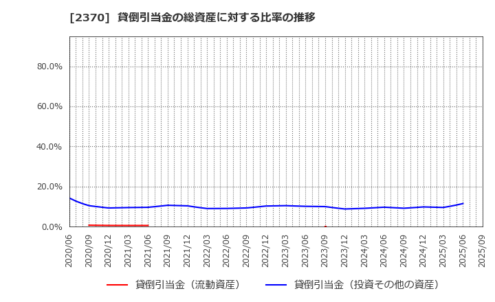 2370 (株)メディネット: 貸倒引当金の総資産に対する比率の推移