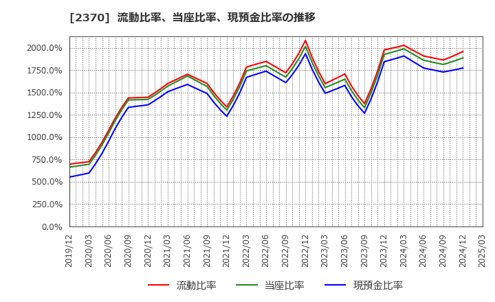 2370 (株)メディネット: 流動比率、当座比率、現預金比率の推移