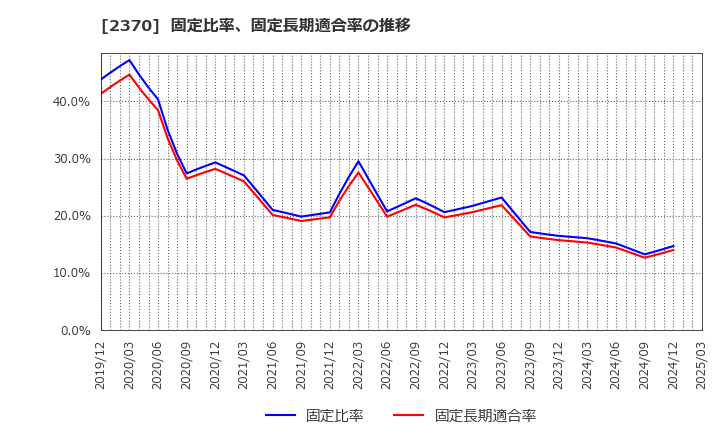 2370 (株)メディネット: 固定比率、固定長期適合率の推移