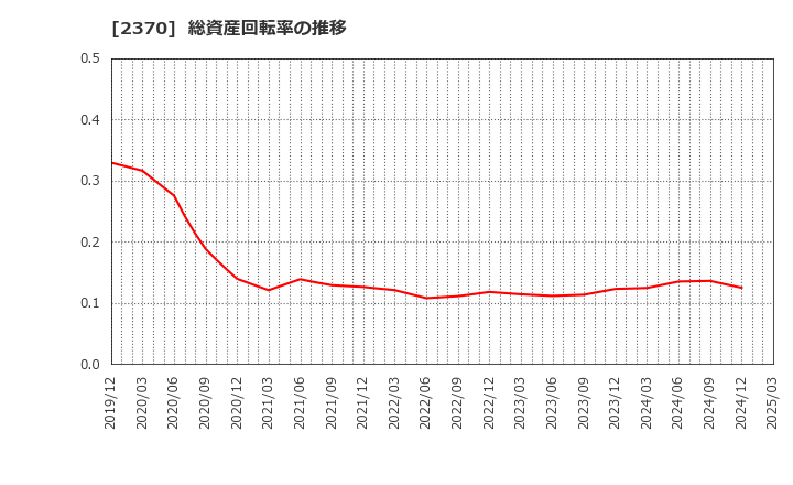2370 (株)メディネット: 総資産回転率の推移