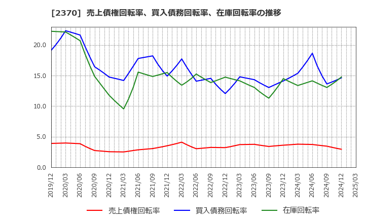 2370 (株)メディネット: 売上債権回転率、買入債務回転率、在庫回転率の推移