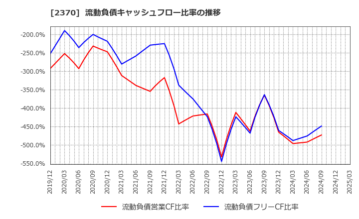 2370 (株)メディネット: 流動負債キャッシュフロー比率の推移