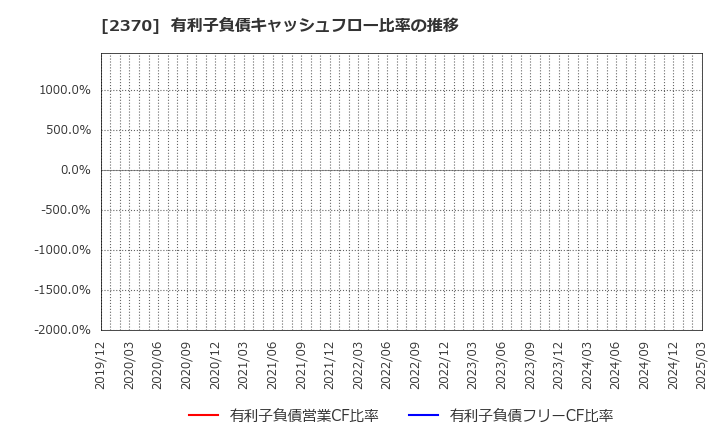 2370 (株)メディネット: 有利子負債キャッシュフロー比率の推移