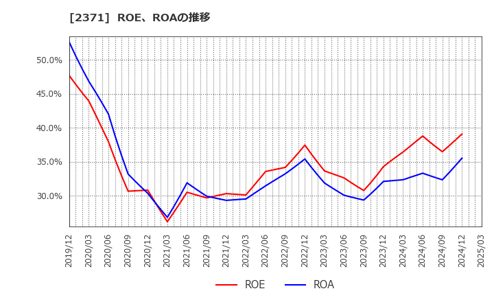 2371 (株)カカクコム: ROE、ROAの推移