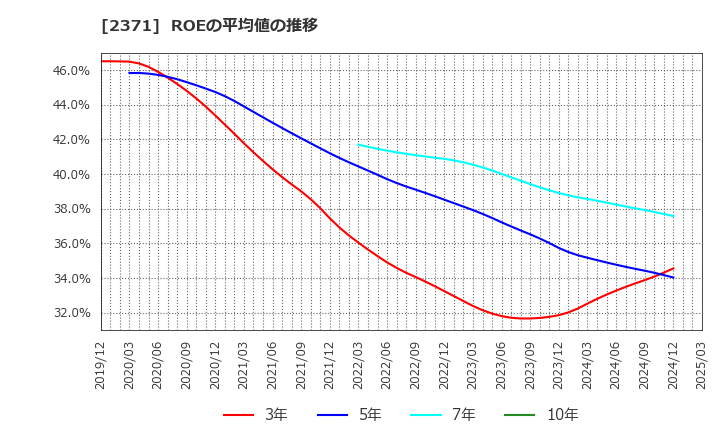 2371 (株)カカクコム: ROEの平均値の推移