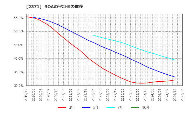 2371 (株)カカクコム: ROAの平均値の推移