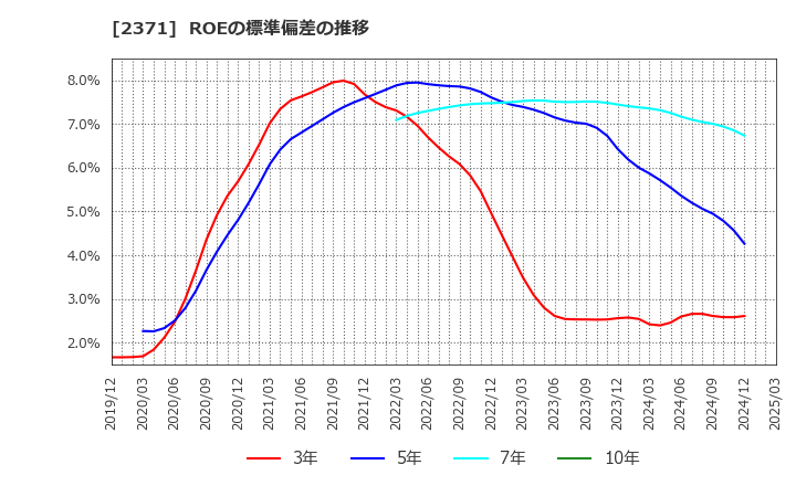 2371 (株)カカクコム: ROEの標準偏差の推移
