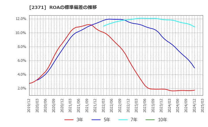 2371 (株)カカクコム: ROAの標準偏差の推移