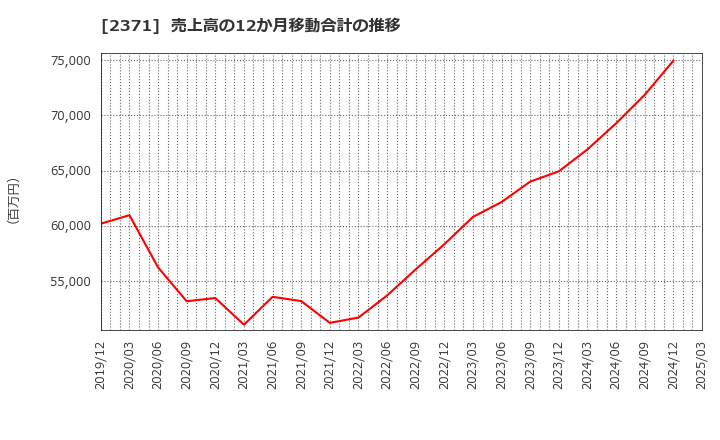 2371 (株)カカクコム: 売上高の12か月移動合計の推移