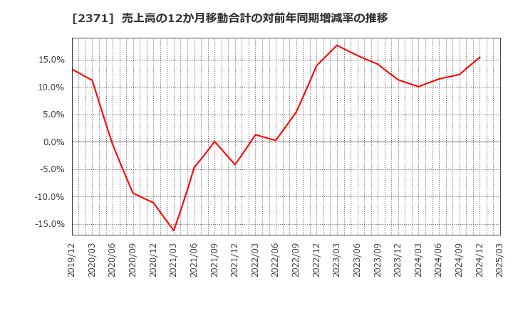 2371 (株)カカクコム: 売上高の12か月移動合計の対前年同期増減率の推移