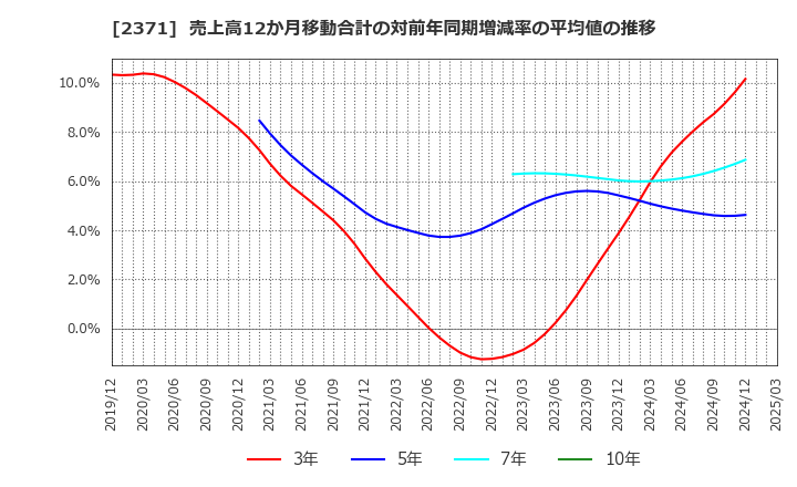 2371 (株)カカクコム: 売上高12か月移動合計の対前年同期増減率の平均値の推移
