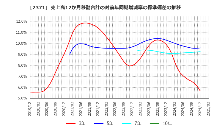 2371 (株)カカクコム: 売上高12か月移動合計の対前年同期増減率の標準偏差の推移