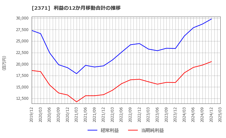 2371 (株)カカクコム: 利益の12か月移動合計の推移