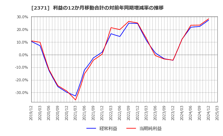 2371 (株)カカクコム: 利益の12か月移動合計の対前年同期増減率の推移