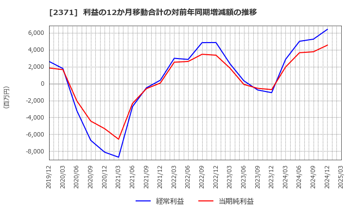 2371 (株)カカクコム: 利益の12か月移動合計の対前年同期増減額の推移