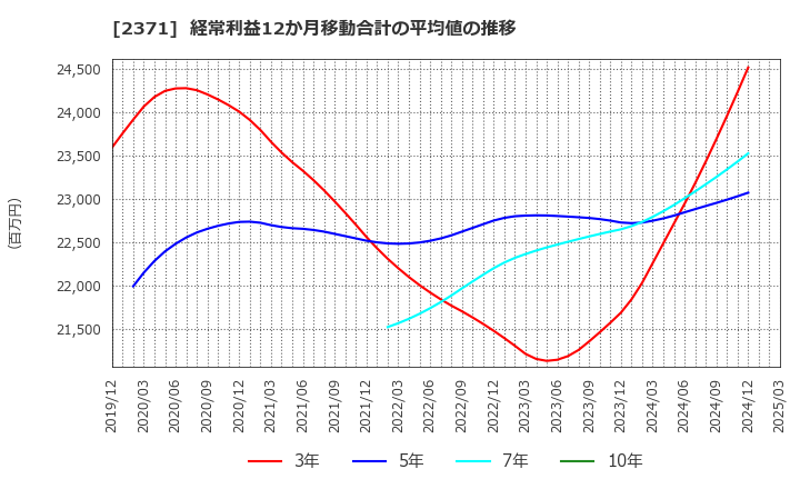 2371 (株)カカクコム: 経常利益12か月移動合計の平均値の推移