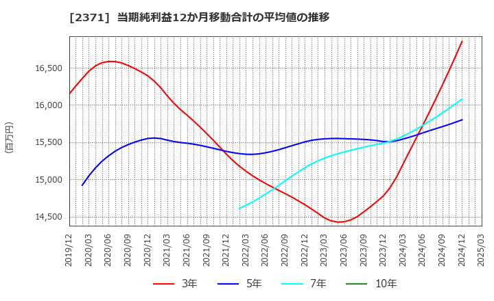 2371 (株)カカクコム: 当期純利益12か月移動合計の平均値の推移