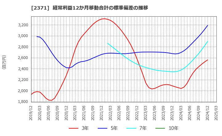 2371 (株)カカクコム: 経常利益12か月移動合計の標準偏差の推移