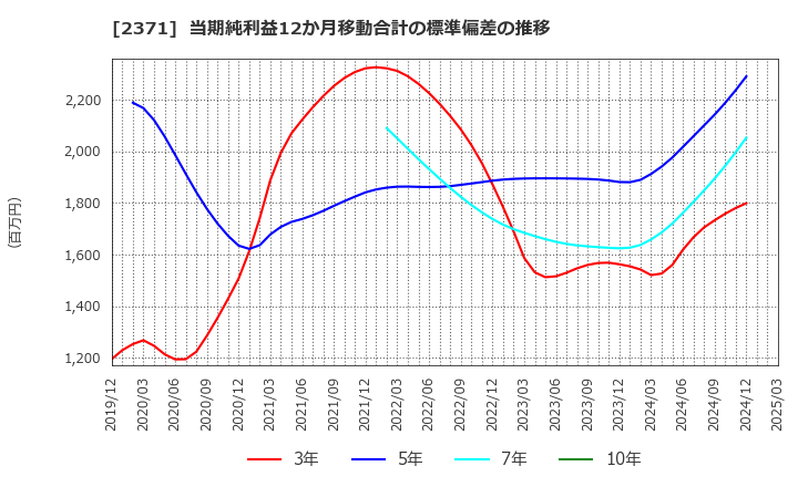 2371 (株)カカクコム: 当期純利益12か月移動合計の標準偏差の推移