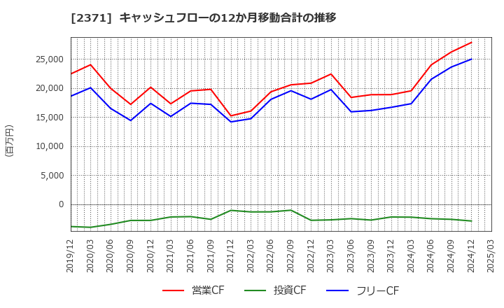 2371 (株)カカクコム: キャッシュフローの12か月移動合計の推移