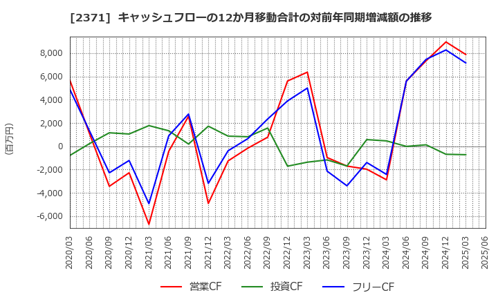 2371 (株)カカクコム: キャッシュフローの12か月移動合計の対前年同期増減額の推移