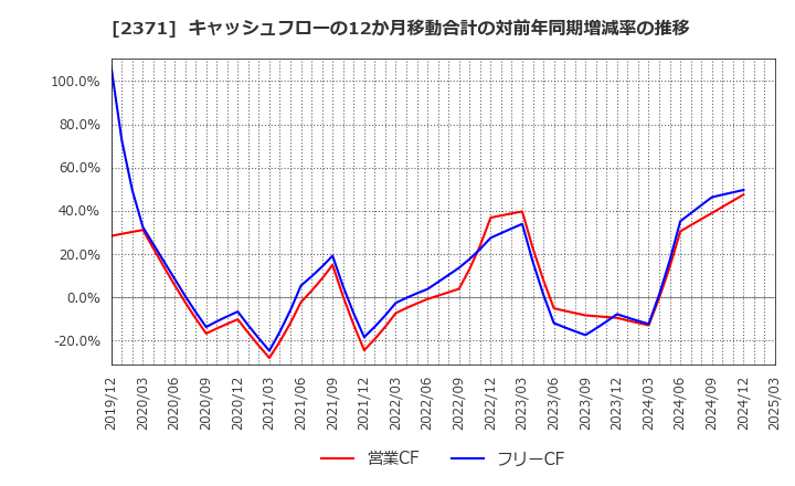 2371 (株)カカクコム: キャッシュフローの12か月移動合計の対前年同期増減率の推移