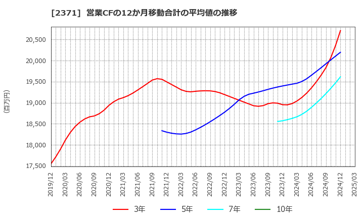 2371 (株)カカクコム: 営業CFの12か月移動合計の平均値の推移