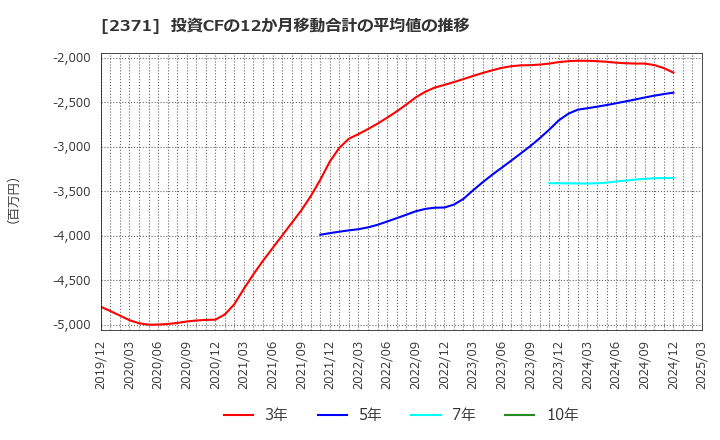 2371 (株)カカクコム: 投資CFの12か月移動合計の平均値の推移
