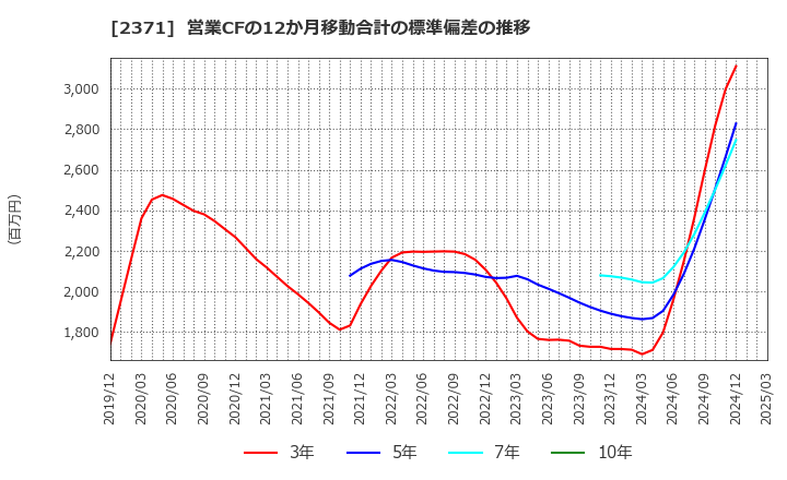 2371 (株)カカクコム: 営業CFの12か月移動合計の標準偏差の推移