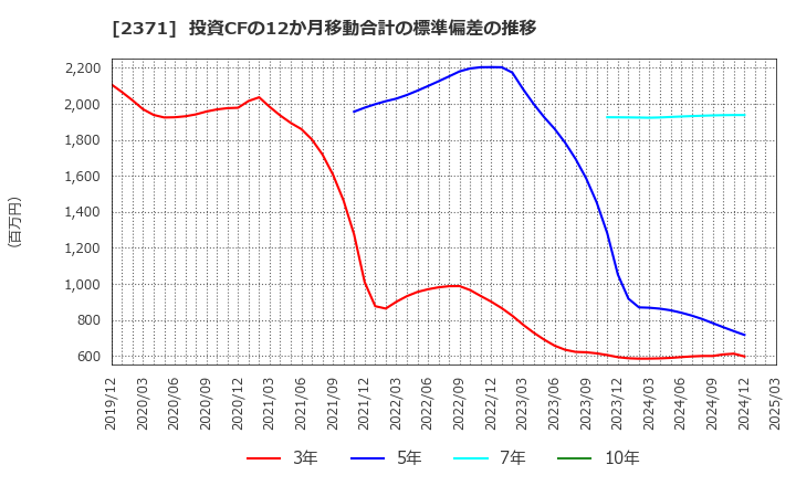 2371 (株)カカクコム: 投資CFの12か月移動合計の標準偏差の推移