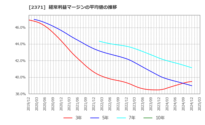 2371 (株)カカクコム: 経常利益マージンの平均値の推移