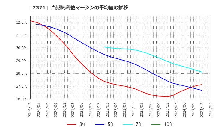 2371 (株)カカクコム: 当期純利益マージンの平均値の推移