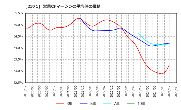 2371 (株)カカクコム: 営業CFマージンの平均値の推移