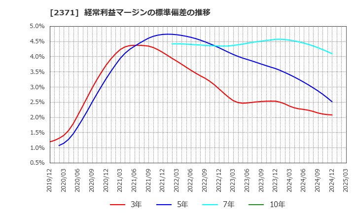 2371 (株)カカクコム: 経常利益マージンの標準偏差の推移
