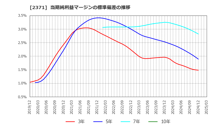 2371 (株)カカクコム: 当期純利益マージンの標準偏差の推移