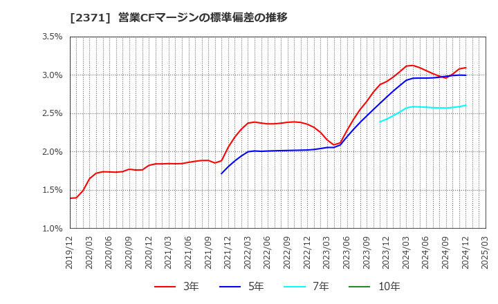 2371 (株)カカクコム: 営業CFマージンの標準偏差の推移