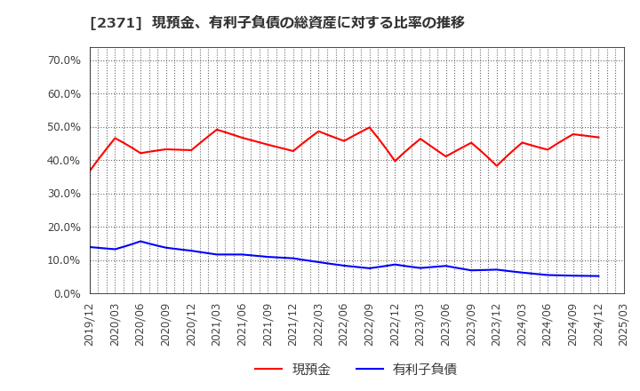 2371 (株)カカクコム: 現預金、有利子負債の総資産に対する比率の推移