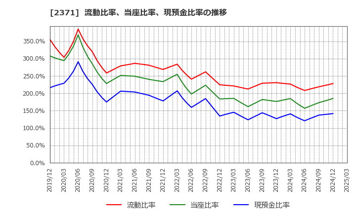 2371 (株)カカクコム: 流動比率、当座比率、現預金比率の推移
