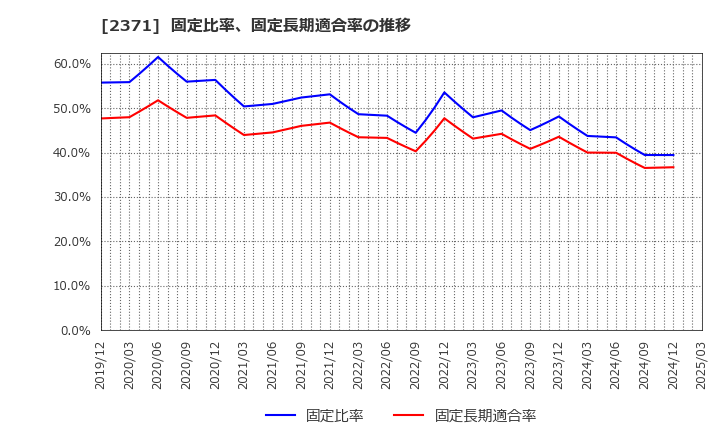 2371 (株)カカクコム: 固定比率、固定長期適合率の推移