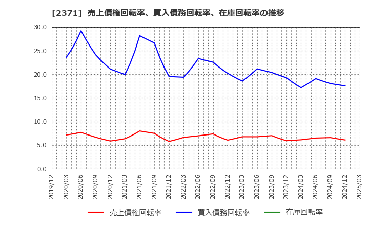 2371 (株)カカクコム: 売上債権回転率、買入債務回転率、在庫回転率の推移