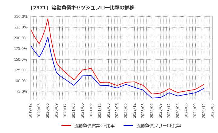 2371 (株)カカクコム: 流動負債キャッシュフロー比率の推移