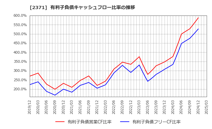 2371 (株)カカクコム: 有利子負債キャッシュフロー比率の推移