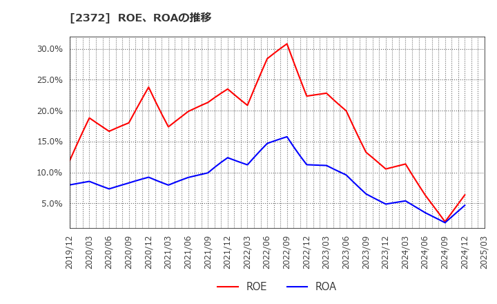 2372 (株)アイロムグループ: ROE、ROAの推移
