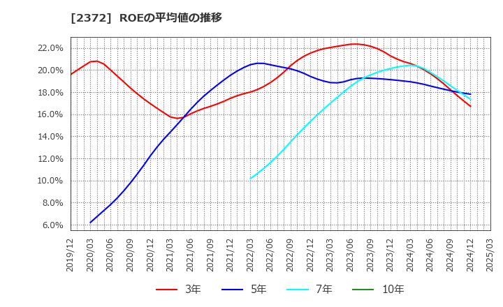 2372 (株)アイロムグループ: ROEの平均値の推移