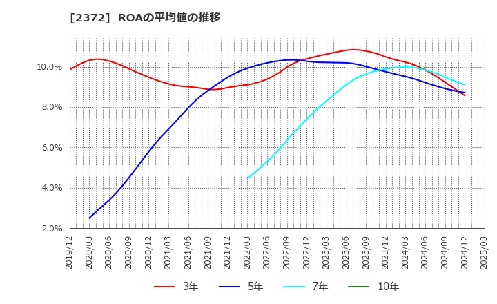 2372 (株)アイロムグループ: ROAの平均値の推移