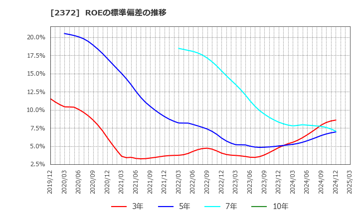 2372 (株)アイロムグループ: ROEの標準偏差の推移