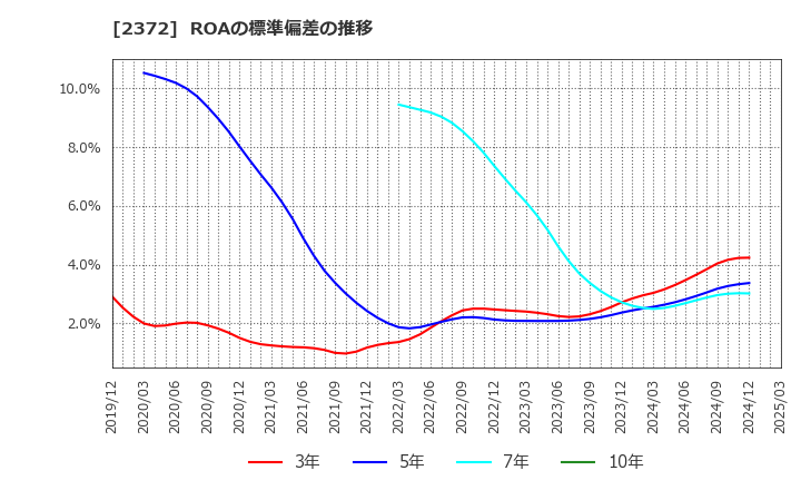 2372 (株)アイロムグループ: ROAの標準偏差の推移